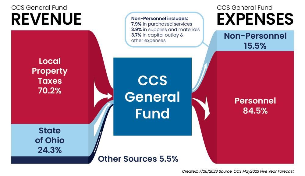 General Fund Revenue and Expenses
